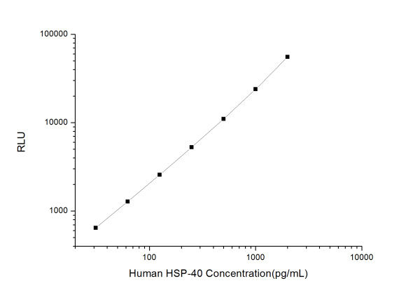 Human HSP-40 (Heat Shock Protein 40) CLIA Kit (E-CL-H1151)