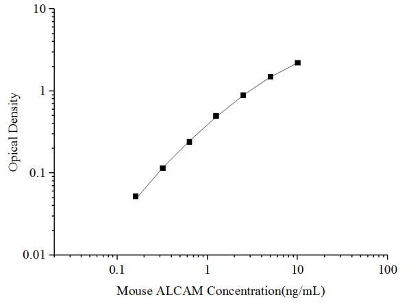 Mouse ALCAM(Activated Leukocyte Cell Adhesion Molecule) ELISA Kit (E-EL-M2456)