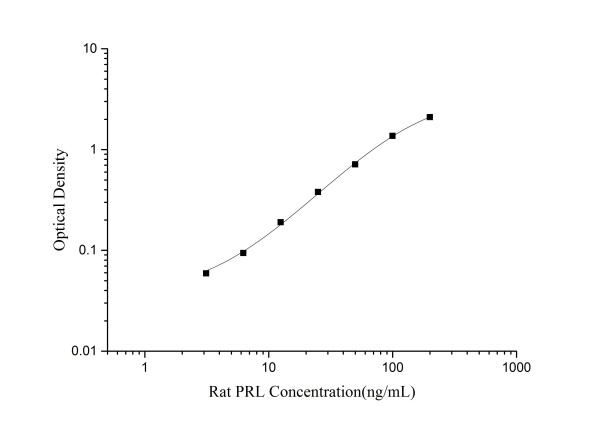 Rat PRL(Prolactin) ELISA Kit (E-EL-R3006)