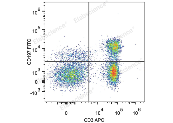 FITC Anti-Human CD197/CCR7 Antibody[G043H7] (E-AB-F1159C)