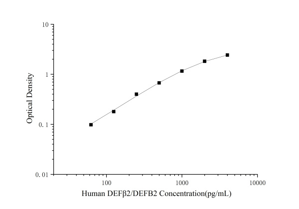 Human DEFβ2/DEFB2(Defensin Beta 2) ELISA Kit (E-EL-H0996)