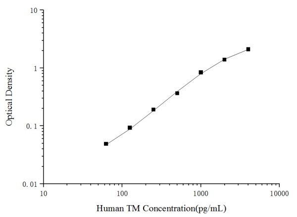 Human TM(Thrombomodulin) ELISA Kit (E-EL-H0166)