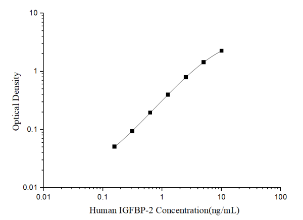 Human IGFBP-2(Insulin-like Growth Factor Binding Protein 2) ELISA Kit (E-EL-H6209)