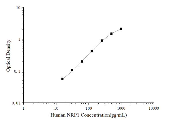 Human NRP1(Neuropilin 1) ELISA Kit (E-EL-H6164)
