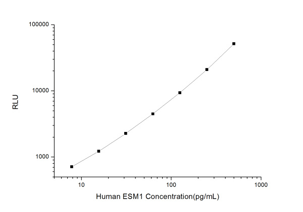 Human ESM1 (Endothelial Cell Specific Molecule 1) CLIA Kit (E-CL-H1000)