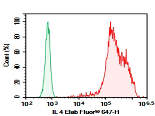 Purified Anti-Human IL-4 Antibody[8D4-8] (AN007600P)
