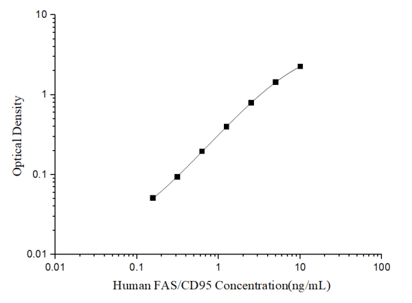 Human FAS/CD95(Factor Related Apoptosis) ELISA Kit (E-EL-H6196)