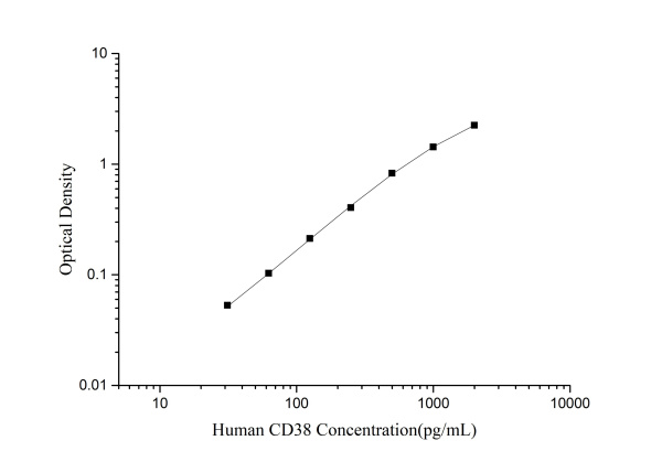 Human CD38 (Cyclic ADP Ribose Hydrolase) ELISA Kit (E-EL-H6308)