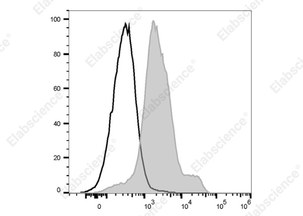 FITC Anti-Mouse CD1d Antibody[20H2] (AN00570C)