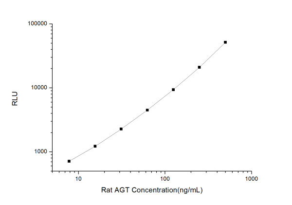 Rat AGT (Angiotensinogen) CLIA Kit (E-CL-R0138)