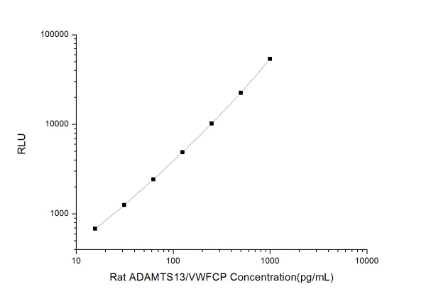 Rat ADAMTS13/VWFCP (Von Willebrand Factor Cleaving Protease) CLIA Kit (E-CL-R0693)