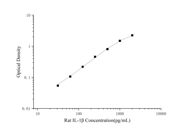 Rat IL-1β(Interleukin 1 Beta) ELISA Kit (E-EL-R0012)