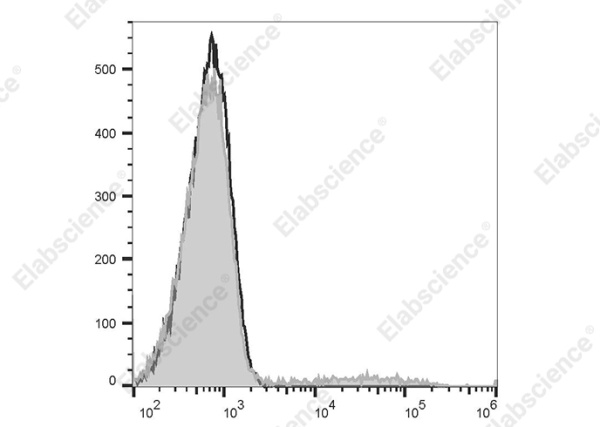 PerCP/Cyanine5.5 Anti-Human HLA-DQ Antibody[1a3] (AN00421J)