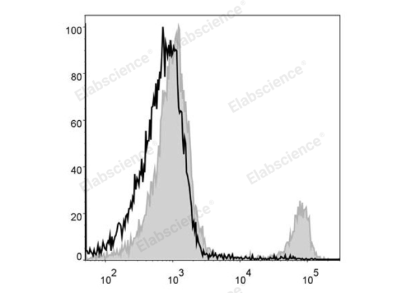 PerCP Anti-Mouse CD8a Antibody[53-6.7] (E-AB-F1104F)