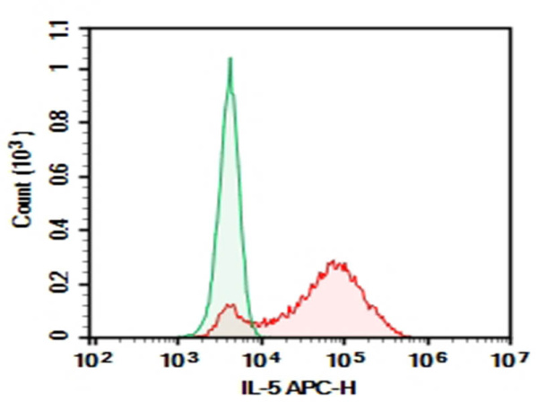 Purified Anti-Human/Mouse IL-5 Antibody[TRFK5] (E-AB-F1205A)