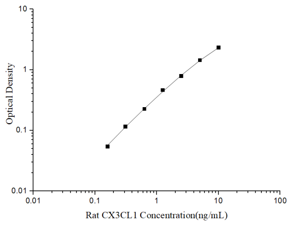 Rat CX3CL1 Antibody Pair Set (E-KAB-0372)