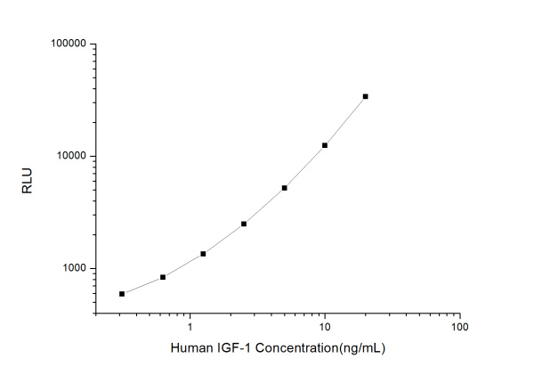 Human IGF-1 (Insulin-Like Growth Factor 1) CLIA Kit (E-CL-H0085)