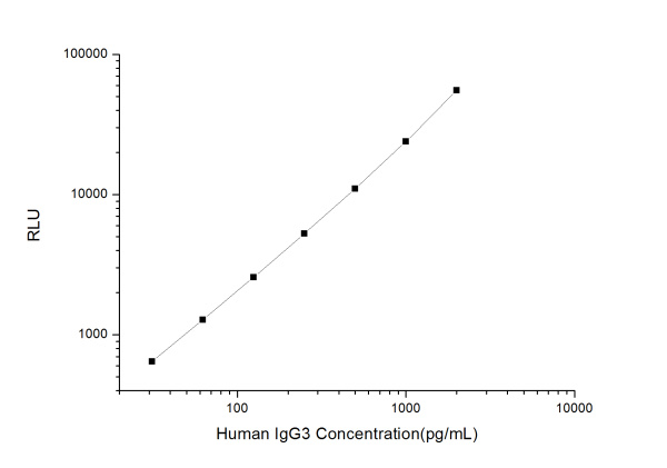Human IgG3 (Immunoglobulin G3) CLIA Kit (E-CL-H1094)