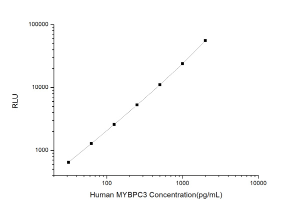 Human MYBPC3 (Myosin Binding Protein C, Cardiac) CLIA Kit (E-CL-H0521)