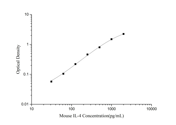 Mouse IL-4(Interleukin 4) ELISA Kit (E-EL-M0043)