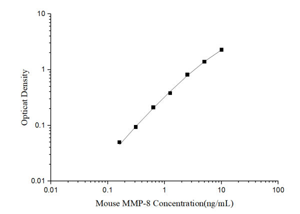 Mini Sample Mouse MMP-8 (Matrix Metalloproteinase 8) ELISA Kit (E-MSEL-M0018)