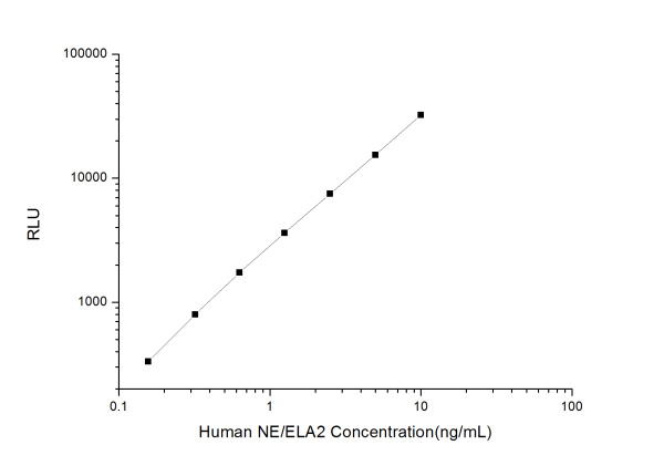 Human NE/ELA2 (Elastase 2, Neutrophil) CLIA Kit (E-CL-H1196)