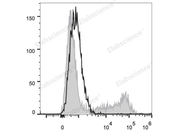 APC Anti-Mouse IL-10 Antibody[JES5-16E3] (E-AB-F1197UE)
