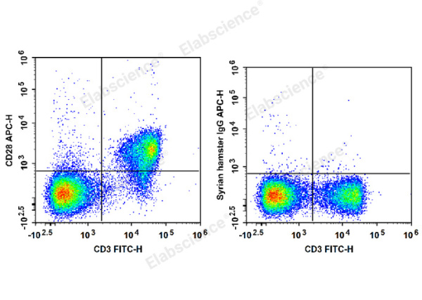APC Anti-Mouse CD28 Antibody[37.51] (E-AB-F1026UE)