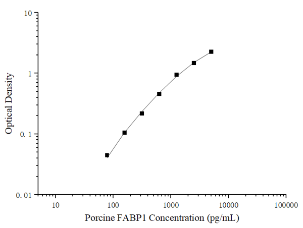 Uncoated Porcine FABP1 (Fatty Acid Binding Protein 1, Liver) ELISA Kit (E-UNEL-P0020)