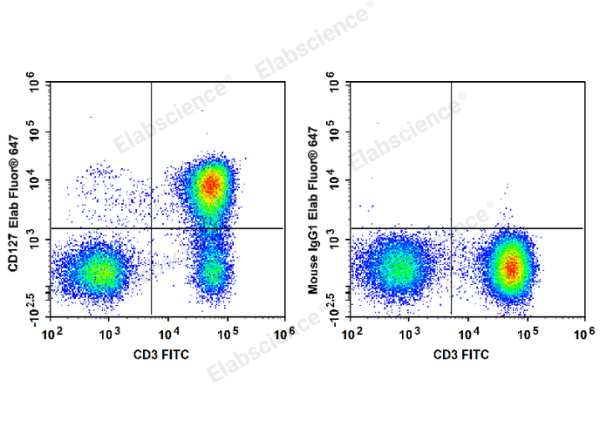 Elab Fluor® 647 Anti-Human CD127/IL-7RA Antibody[A019D5] (E-AB-F1152M)