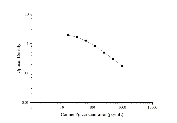 QuicKey Pro Canine Pg(Progesterone) ELISA Kit (E-OSEL-C0004)