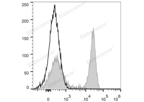 PerCP/Cyanine5.5 Anti-Mouse CD45R/B220 Antibody[RA3.3A 1/6.1] (E-AB-F1112J)