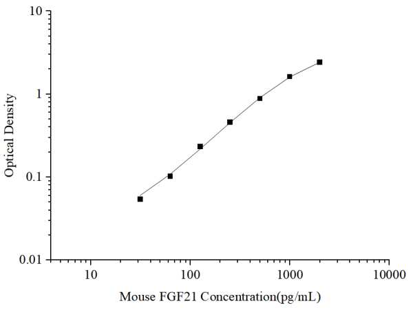 Mouse FGF21 Antibody Pair Set (E-KAB-0356)