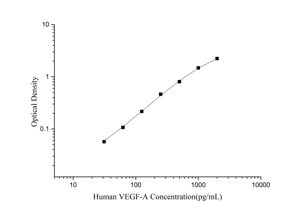 Human VEGF-A(Vascular Endothelial Cell Growth Factor A) ELISA Kit (E-EL-H0111)