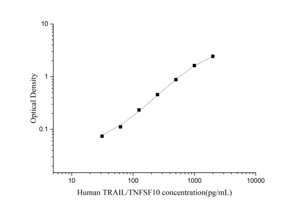 Human TRAIL Antibody Pair Set (E-KAB-0274)