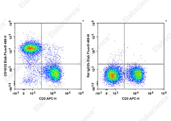 Elab Fluor® 488 Anti-Mouse CD16/32 Antibody[2.4G2] (E-AB-F0997UL)