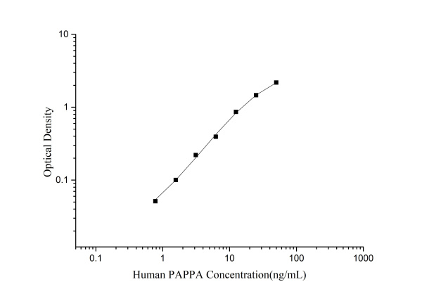 Human PAPPA(Pregnancy Associated Plasma Protein A) ELISA Kit (E-EL-H0145)