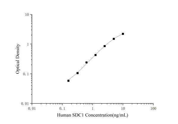 Human SDC1(Syndecan 1) ELISA Kit (E-EL-H1298)