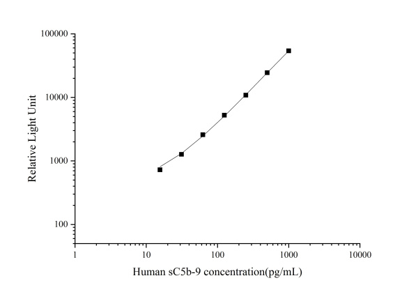 Human sC5b-9(Soluble Terminal Complement Complex C5b-9) CLIA Kit (E-CL-H1098)