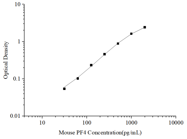 Mouse PF4 Antibody Pair Set (E-KAB-0340)