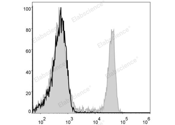 FITC Anti-Mouse CD4 Antibody[GK1.5] (E-AB-F1097UC)