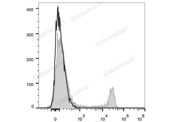 PE/Cyanine5.5 Anti-Mouse CD4 Antibody[GK1.5] (E-AB-F1097I)