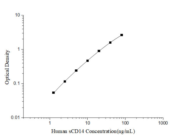 Human sCD14(Soluble Cluster of Differentiation 14) ELISA Kit (E-EL-H6149)