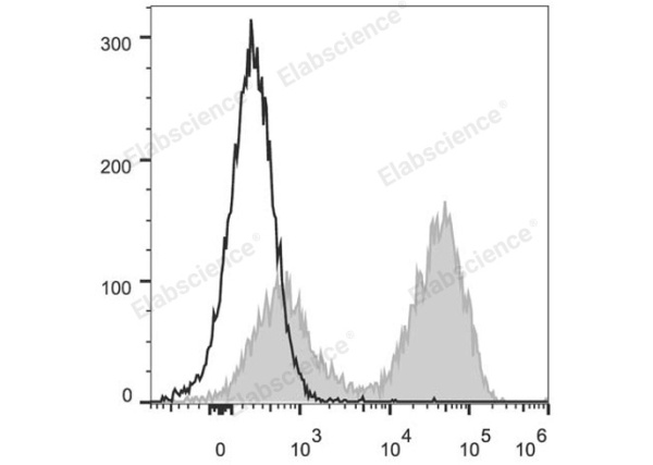 PerCP/Cyanine5.5 Anti-Mouse MHC II (I-A/I-E) Antibody[M5/114] (E-AB-F0990UJ)