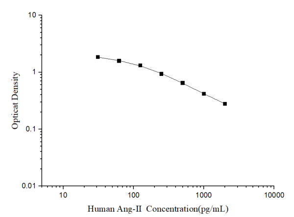 Human Ang-Ⅱ(Angiotensin Ⅱ) ELISA Kit (E-EL-H0326)