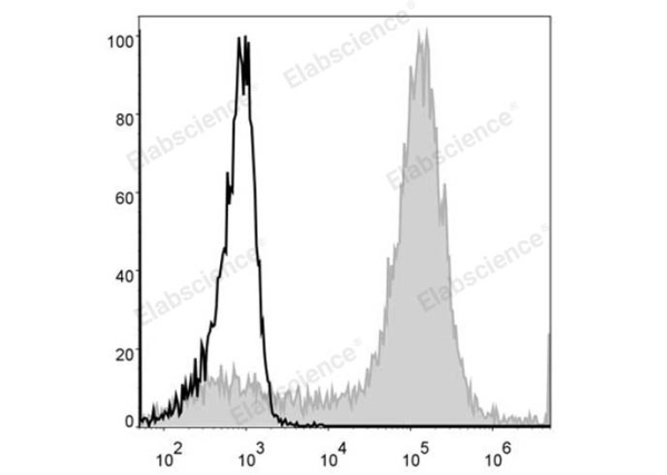 PE Anti-Mouse/Human CD11b Antibody[M1/70] (E-AB-F1081UD)
