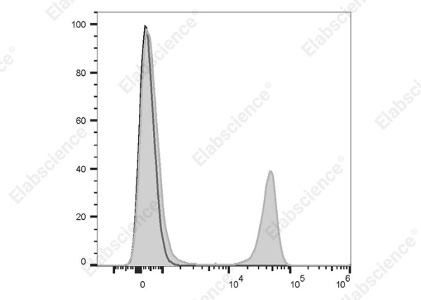 APC Anti-Mouse CD4 Antibody[YTS191] (AN00577E)