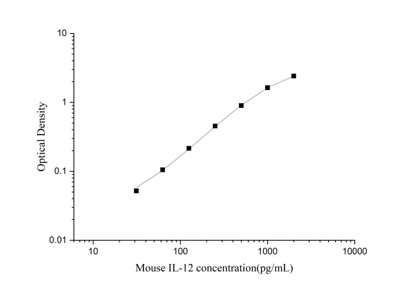 Mouse IL-12 Antibody Pair Set (E-KAB-0081)