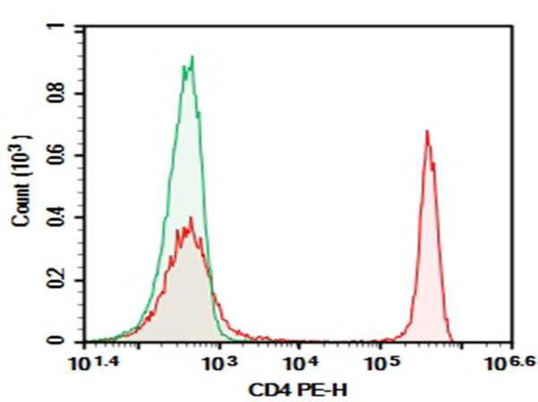 AF/LE Purified Anti-Human CD4 Antibody[RPA-T4] (E-AB-F11090)