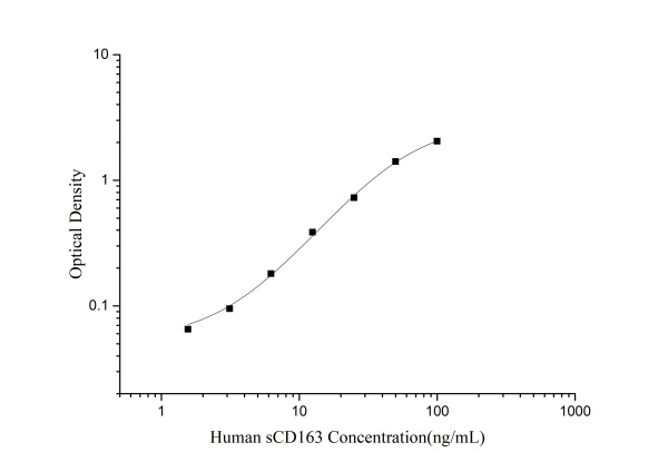 Human sCD163(Soluable Cluster of Differentiation 163) ELISA Kit (E-EL-H0036)